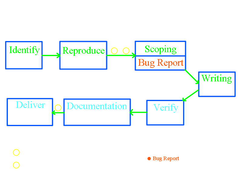 Debugging Service Milestone