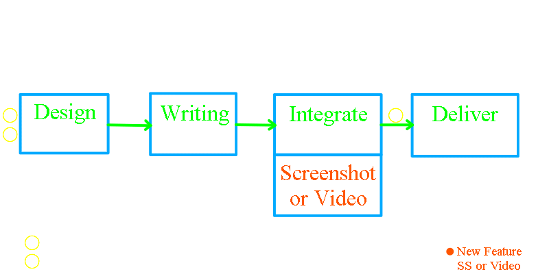 Development Service Milestone
