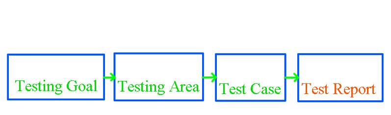 Testing Service Milestone